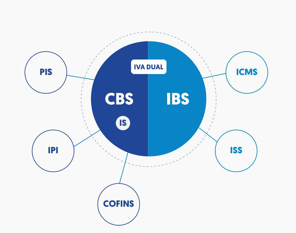 ICMS inclui IBS e CBS na base de cálculo, com exceção operacional em 2026
